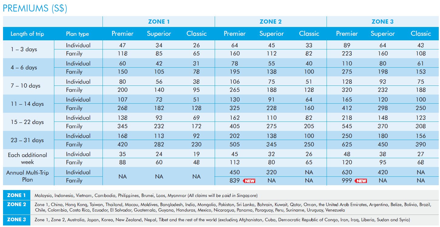 Tata Aig Travel Guard Premium Chart